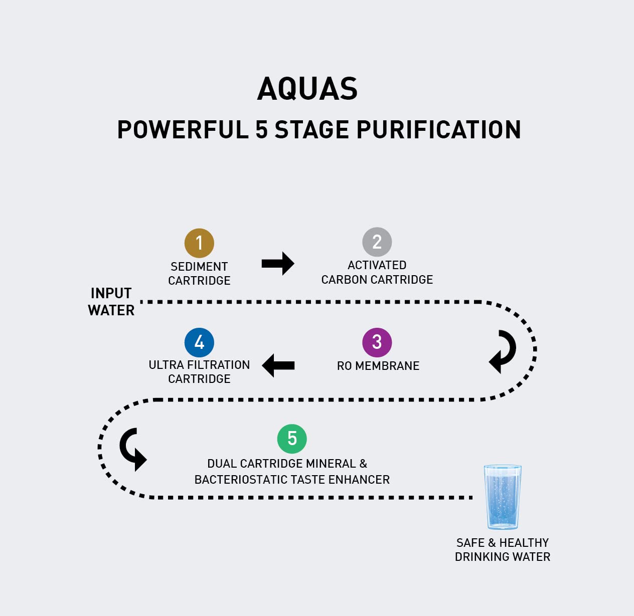 Havells AQUAS Water Purifier (White and Blue), RO+UF, Copper+Zinc+Minerals, 5 stage Purification, 7L Tank, Suitable for Borewell, Tanker & Municipal Water