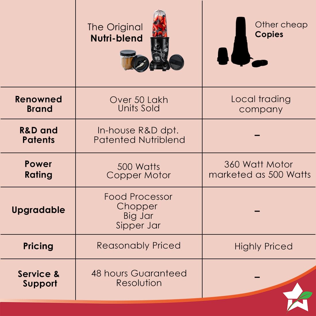 Wonderchef Nutri-blend 500W Mixer Grinder, 22000 RPM Motor, Smoothie Maker, Masala Grinder, Chutney Blender, 3 Unbreakable Jars, Recipe Book by Chef Sanjeev Kapoor, 2 Yr Warranty, Black