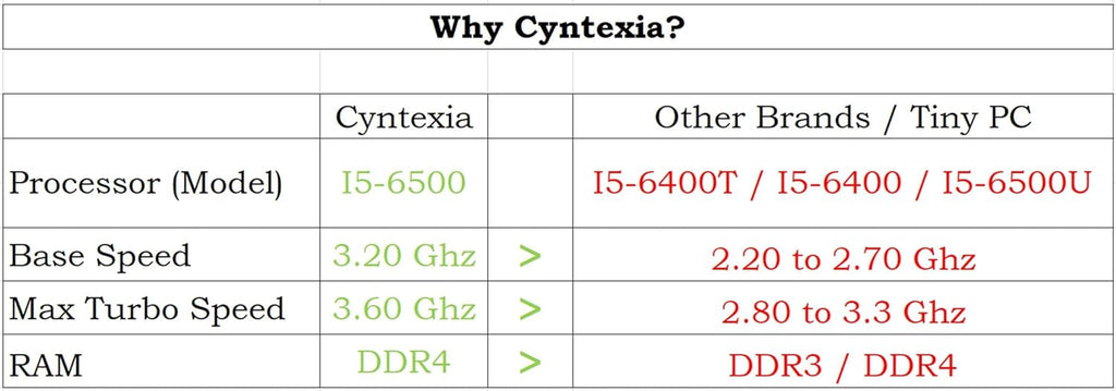 Cyntexia Computer Desktop PC (Core i5-6th Gen || 16GB RAM || 512GB SSD || HDMI || VGA || Ethernet || HD Graphics 530 || USB 3.0 || Win 11) Basic Software Installed