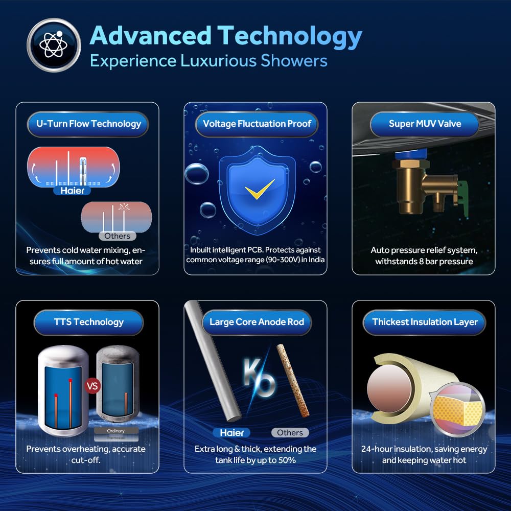 Haier ED Water Geyser 15ltr 5 Star Digital Display 2000W Electric Storage Geyser Installation & Connection Pipes Wroth INR 700| Warranty 7 Yr on Tank| Advanced PP Body| Shock Proof| 11-Level Safety