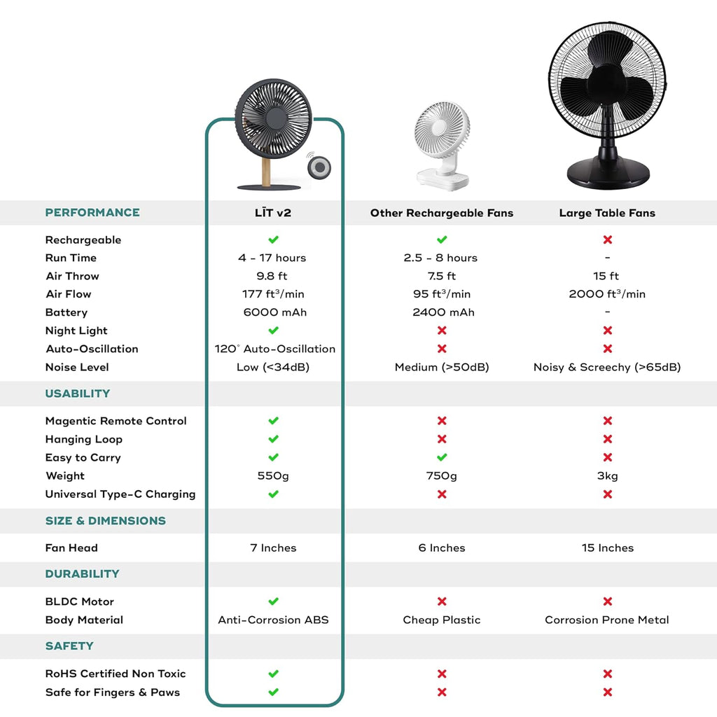 NUUK LIT v2 Cordless & Rechargeable 7 Inch Table Fan with Night Light & Remote Control | Auto Oscillation with 4 Wind Modes | BLDC Fan with Up To 17 Hour Run Time | Portable Table Fan for Home, Office