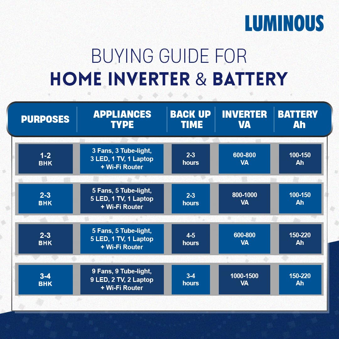 Luminous Zelio+ 1100 Inverter for Home, Office & Shops | 900VA/12V Pure Sinewave | Reliable Power Backup | Reliable Power Backup | LCD Display | Easy Installation | with 36 Months Warranty