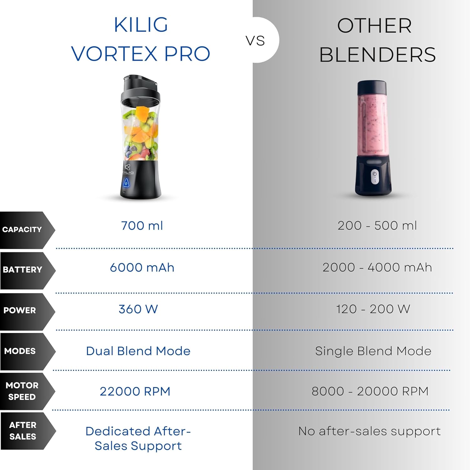 Kilig Vortex Pro 360W Dual Mode Portable Blender for Smoothie and Juices, 6000 mAh Battery, 2in1 700ml Jar, 22000RPM, 6 Sided Blade, USB Type C, Juicer, Mixer, Blender Machine for Kitchen - BT