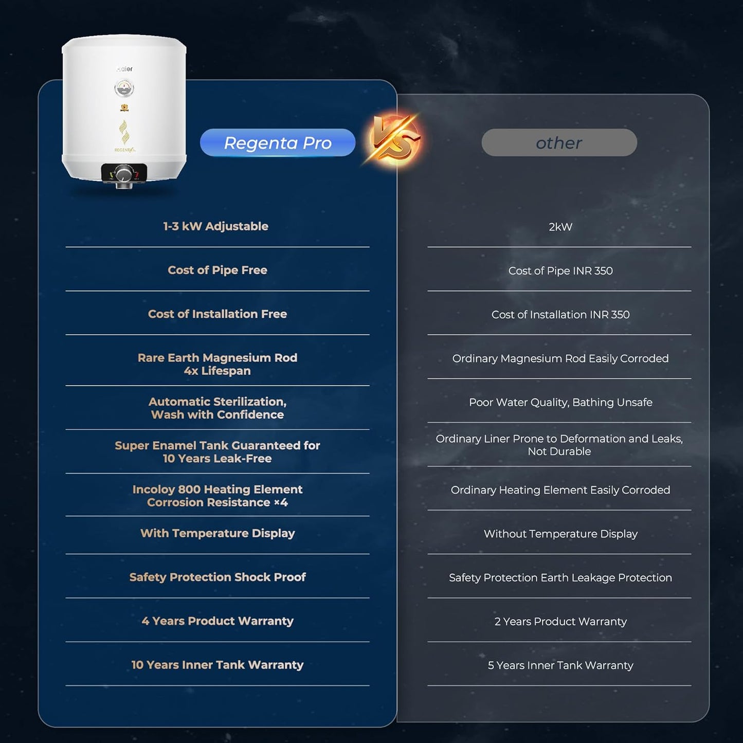 Haier Regenta Pro Water Geyser 15 ltr 5 Star 1-3 KW Adjustable Electric Geyser Free Installation & Connection Pipe| Warranty 10 Yr on Tank| Advanced PP Body| Shock Proof| Enamel Tank| 11-Level Safety