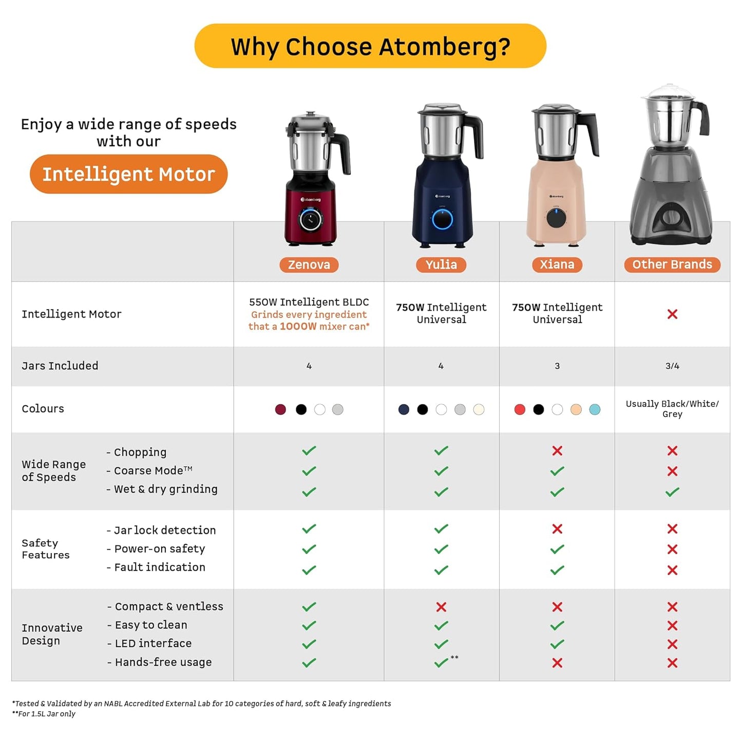 Atomberg Zenova Mixer Grinder | Unique Coarse Mode for Silbatta-like Texture | Intelligent BLDC Motor | Safety Features | 4 Jars including Chopper | Hands-Free Operation (Red Wine)