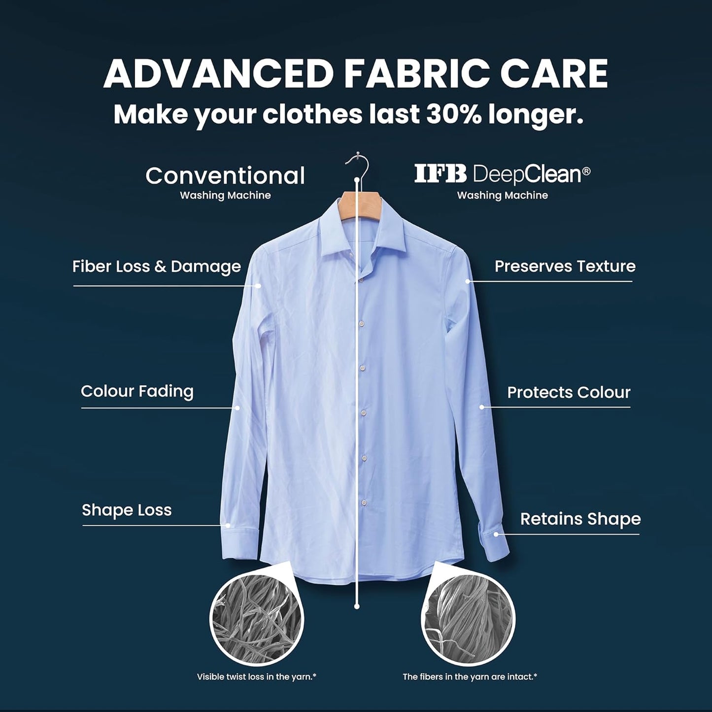 IFB 6.5 Kg 5 Star Powered by AI with 9 Swirl Wash, Fully Automatic Front Load Washing Machine (ELENA GXN 6510, Steam Refresh Program with Eco Inverter, Grey)