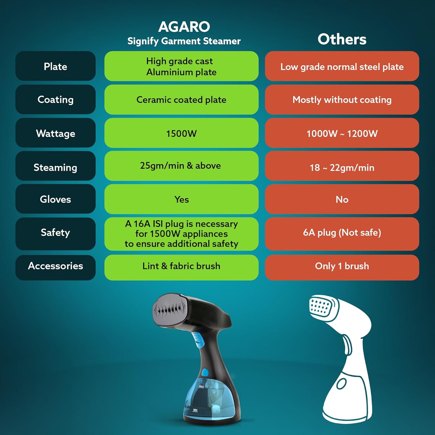 AGARO Signify Handheld Garment Steamer, Wrinkle Remover, Iron, Fast Heat, Ceramic Steam Nozzle, 1500W, 260 ML Water Tank, Detachable Fabric Brush
