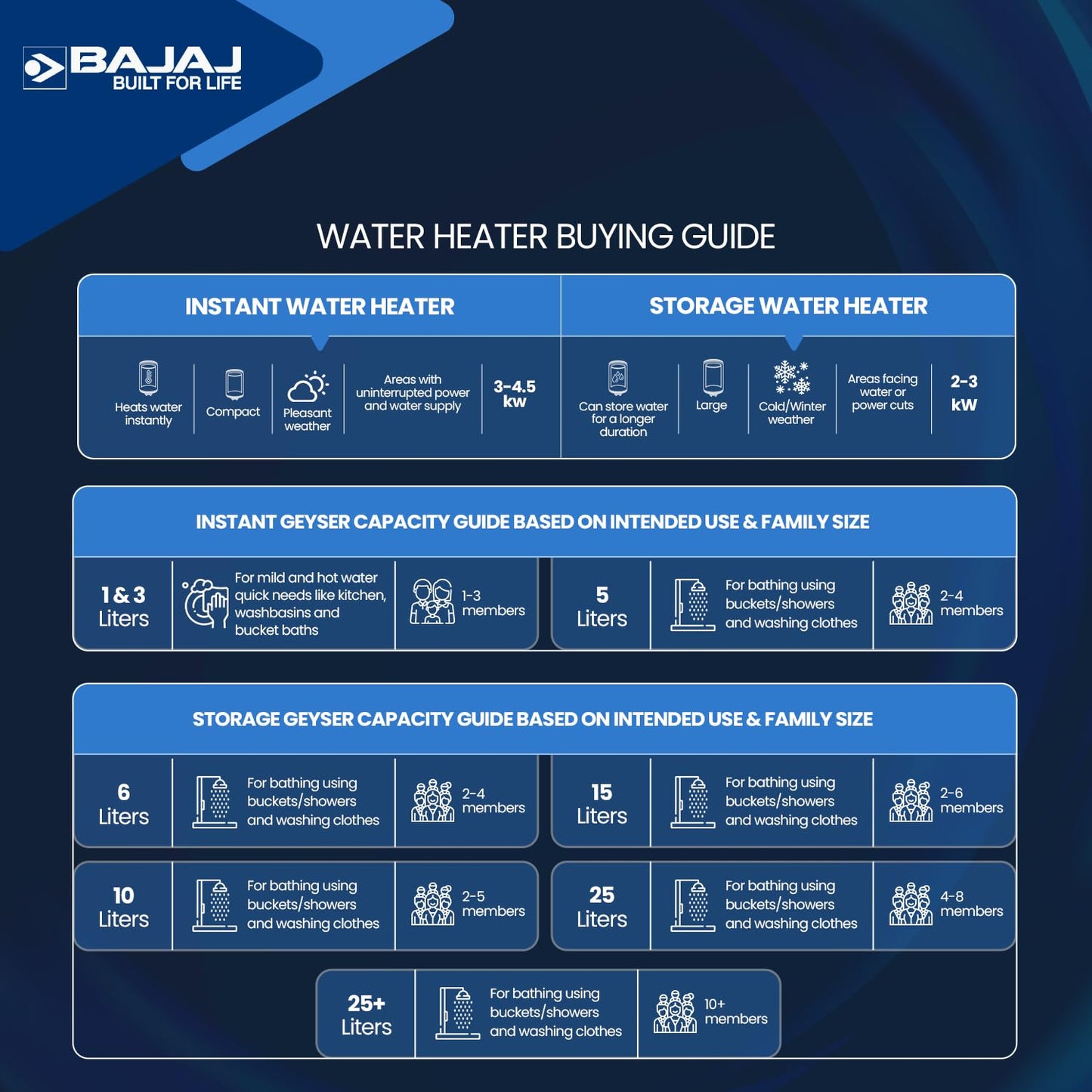 Bajaj Shield Series New Shakti 15L Storage Wall Mount Water Heater For Home|5-Star Rated Geyser|Child Safety Mode|For High Rise Buildings|10-Yr Tank 6-Yr Element 4-Yr Product Warranty 【White & Grey】