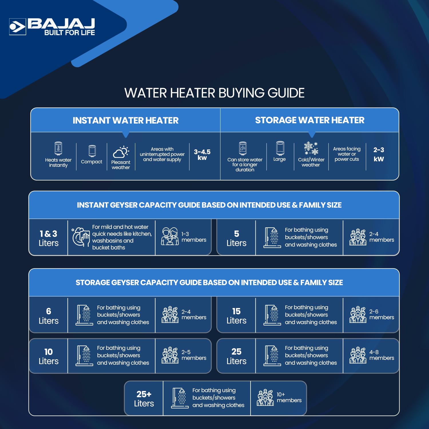 Bajaj Shield Series New Shakti 15L Storage Wall Mount Water Heater For Home|5-Star Rated Geyser|Child Safety Mode|For High Rise Buildings|10-Yr Tank 6-Yr Element 4-Yr Product Warranty 【White & Grey】