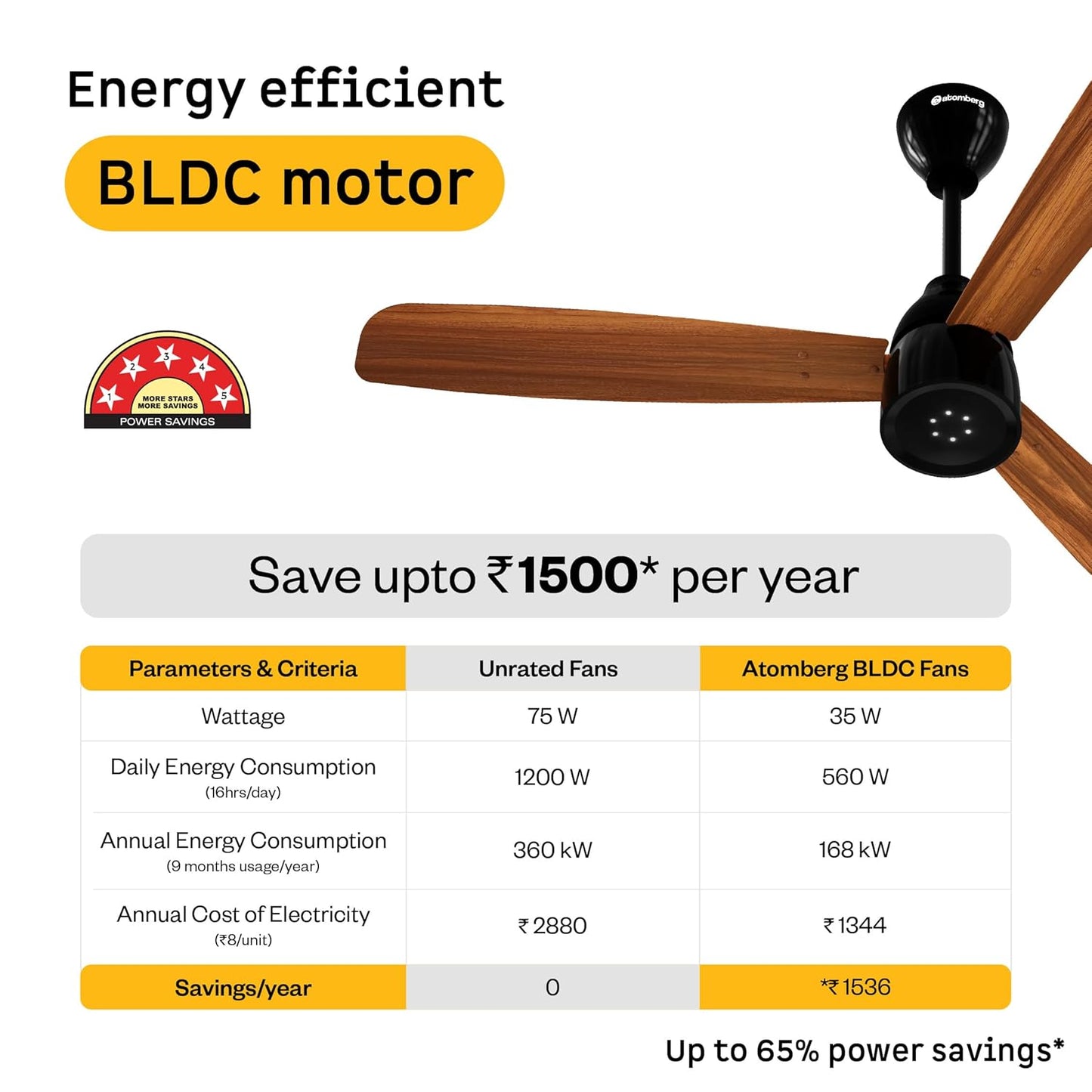 atomberg Renesa Enzel 1200mm BLDC Ceiling Fan with Remote Control | 5 star Rated Energy Efficient Fan | High Air Delivery with LED Indicators| 3 Year Warranty (Honey Maplewood)-Newly Launched in 2025