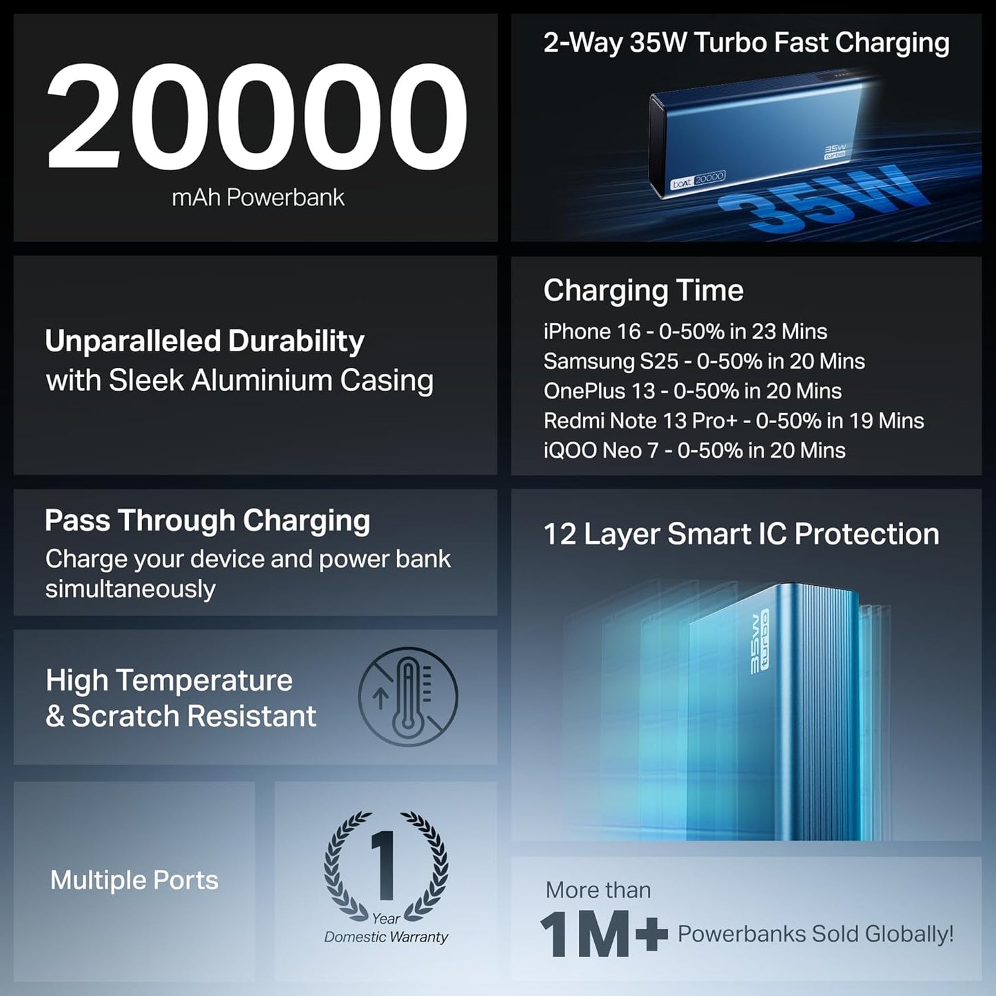 boAt Newly Launched PB435 Turbo 35W Power Bank with 20000mAh Battery, 35W 2-Way Super Fast Charging | 12-Layer Smart IC Protection | Triple Output & Dual Input in Sleek Aluminium Casing(Navy Blue)