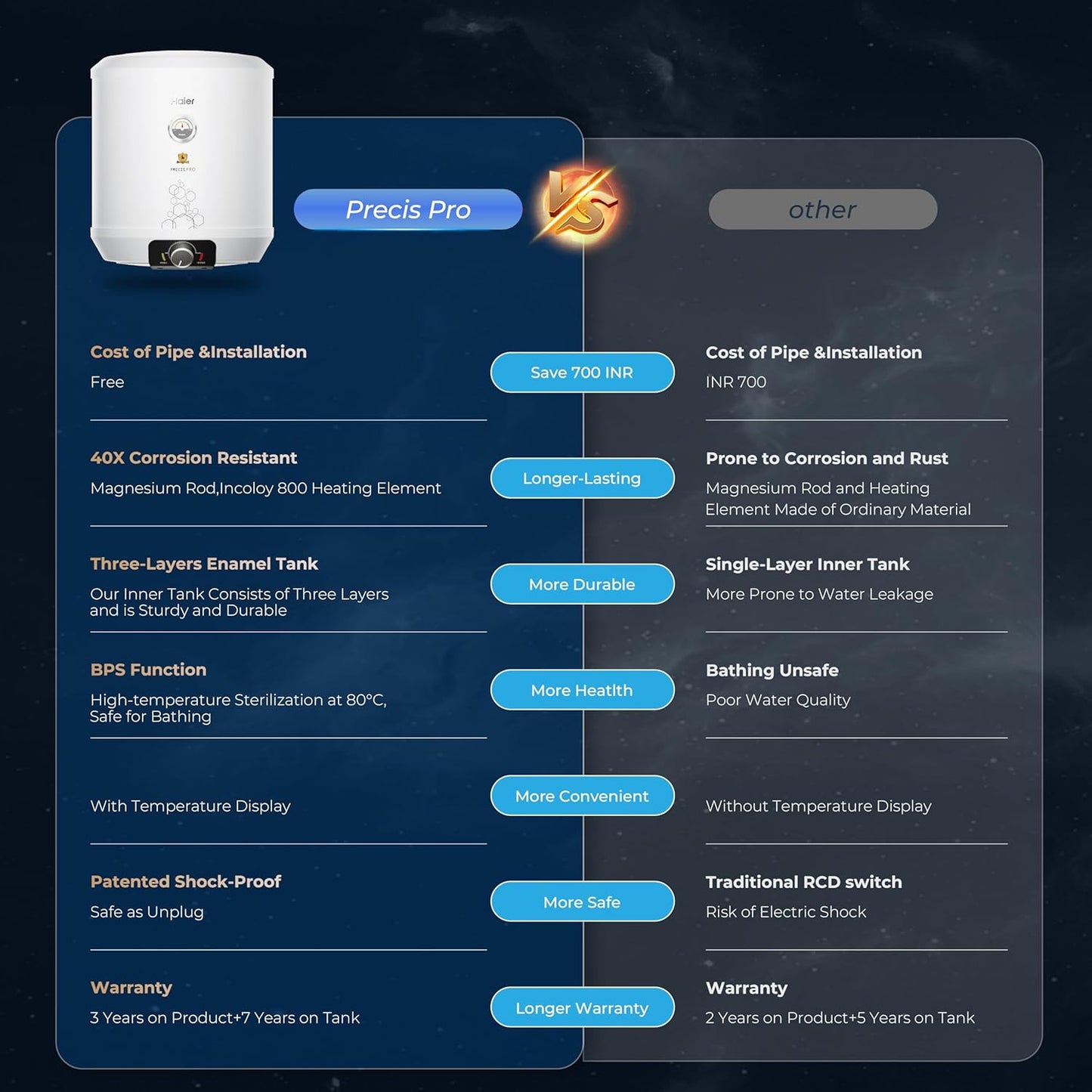 Haier Precis pro Water Geyser 15ltr 5 Star 2000W Electric Storage Geyser Free Installation & Connection Pipe| Warranty 7 Yr on Tank| Advanced PP Body| Shock Proof| Glassline Tank| 11-Level Safety