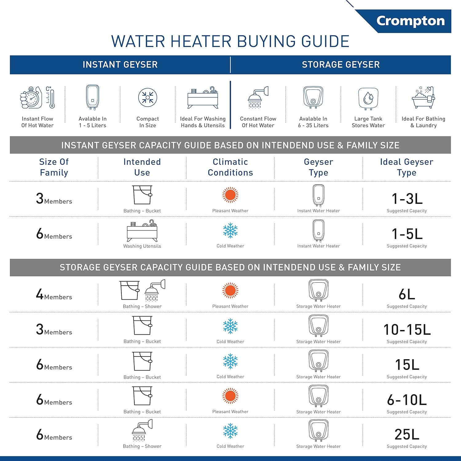 Crompton Arno Neo 15-L 5 Star Rated Storage Water Heater (Geyser) with Advanced 3 Level Safety, National Energy Conservation Award Winner 2023